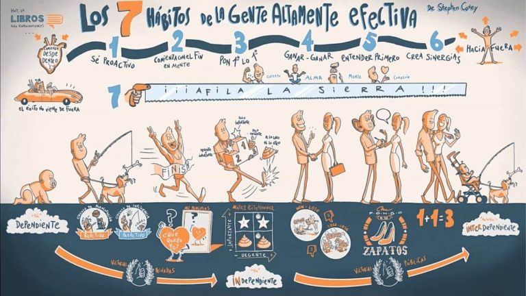 Los 7 Hábitos de la Gente Altamente Efectiva